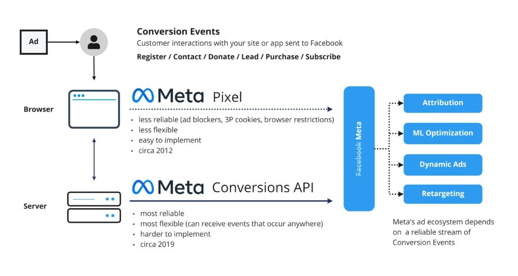 Facebook-Conversion-API-scaled