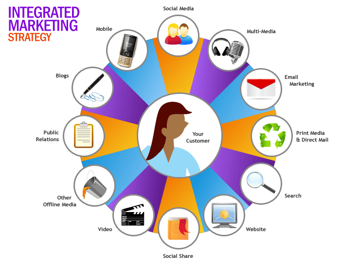 Integrated Marketing