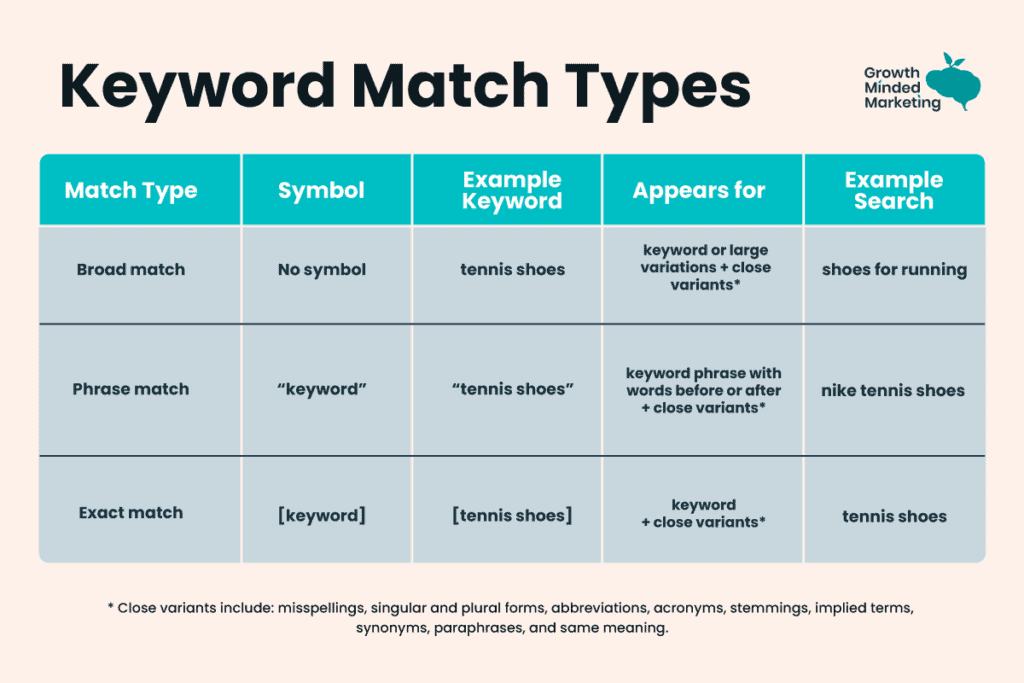 Keyword-Types