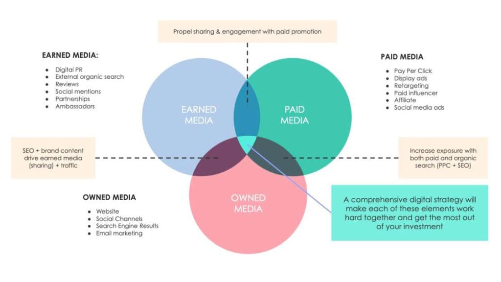 Media คืออะไร มีกี่ประเภท