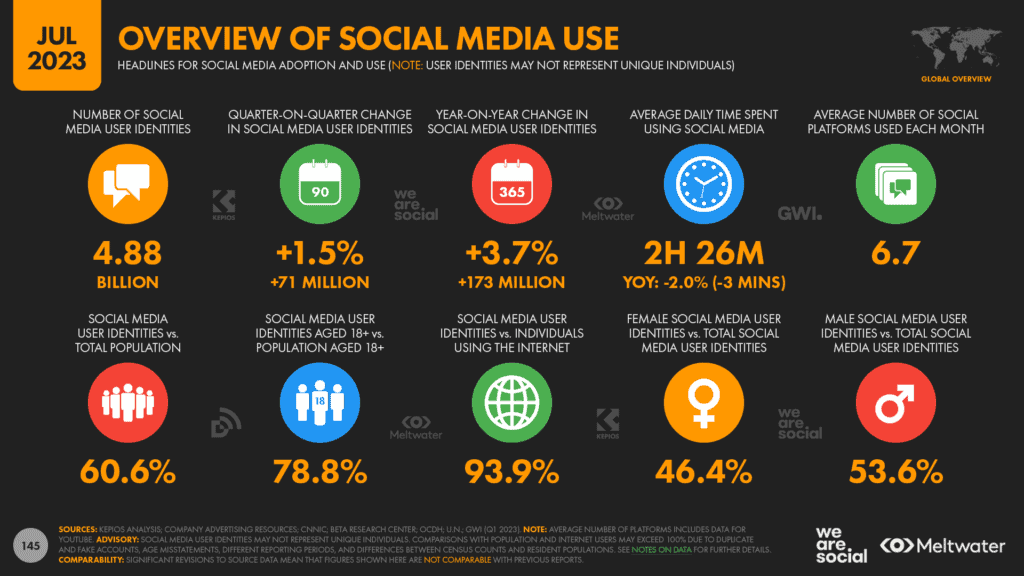 Overall-สถิติ-Social-Media-2023