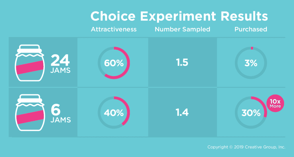 The-paradox-of-choice