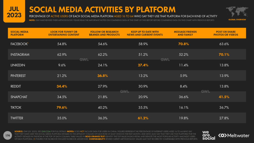 สถิติ-Social-Media-2023_Activities