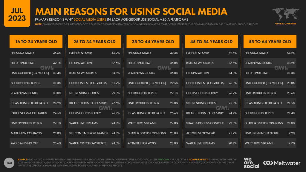 เหตุผลในการใช้-Social-Media-ทุกช่วงวัย