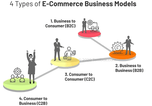 E-commerce 4 Types