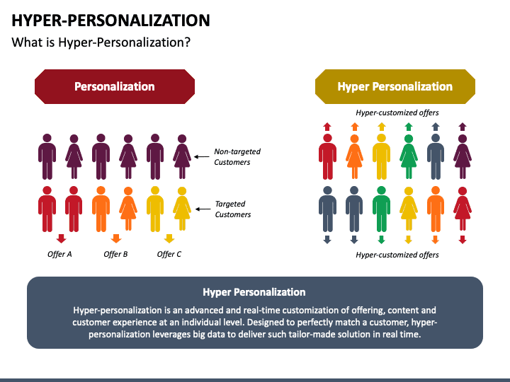 Hyper-personalization 