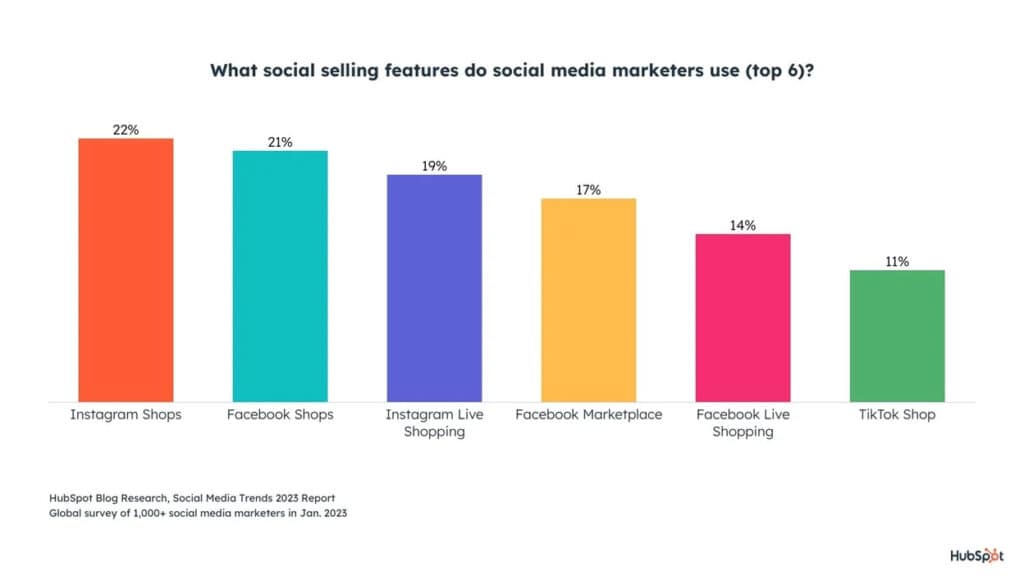 สถิติ Social Media Selling_Hubspot