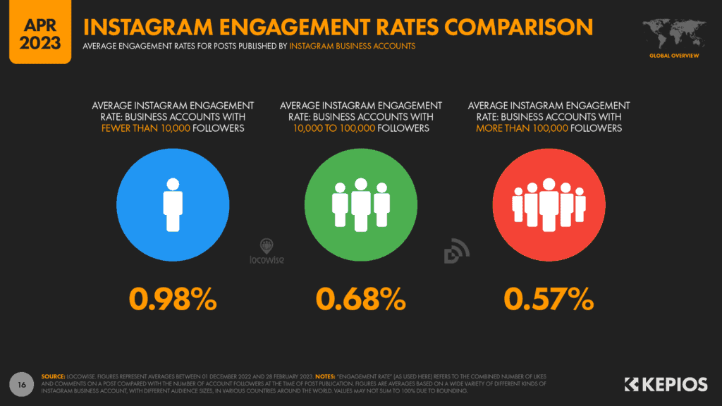 Engagement_สถิติ Instagram