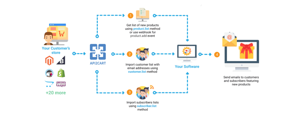 eBay Marketing Automation