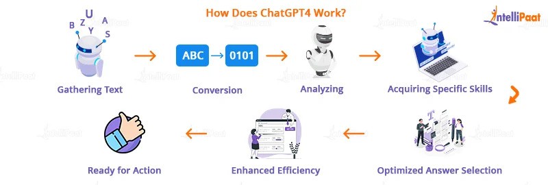 การทำงานของ ChatGPT4