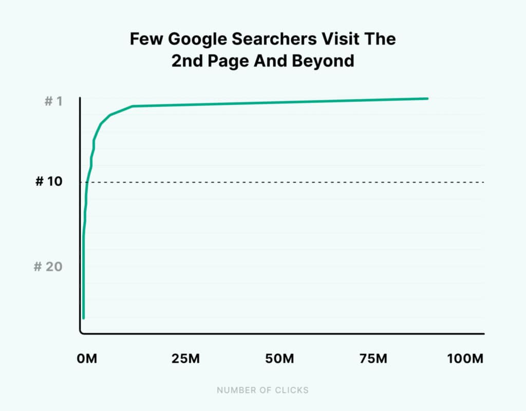 หน้า 2 Google_สถิติ SEO