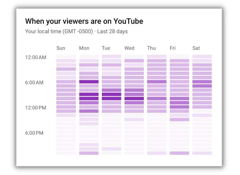 เวลาที่ผู้ชมของคุณใช้ YouTube