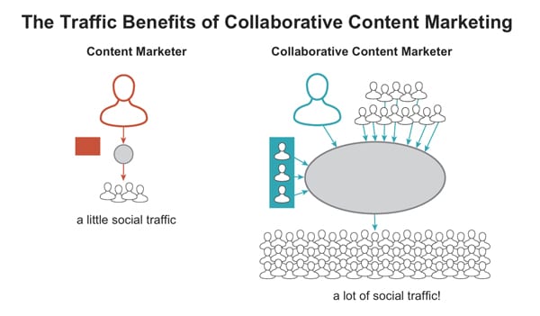 Collaborative Marketing Benefit