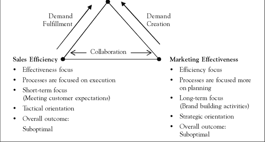 Collaborative Marketing Model