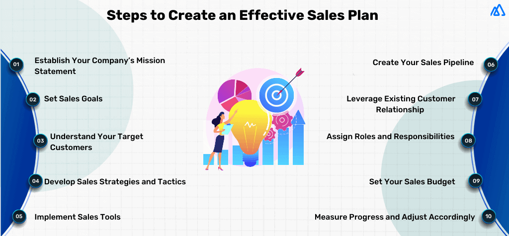 Effective Sales Plan 