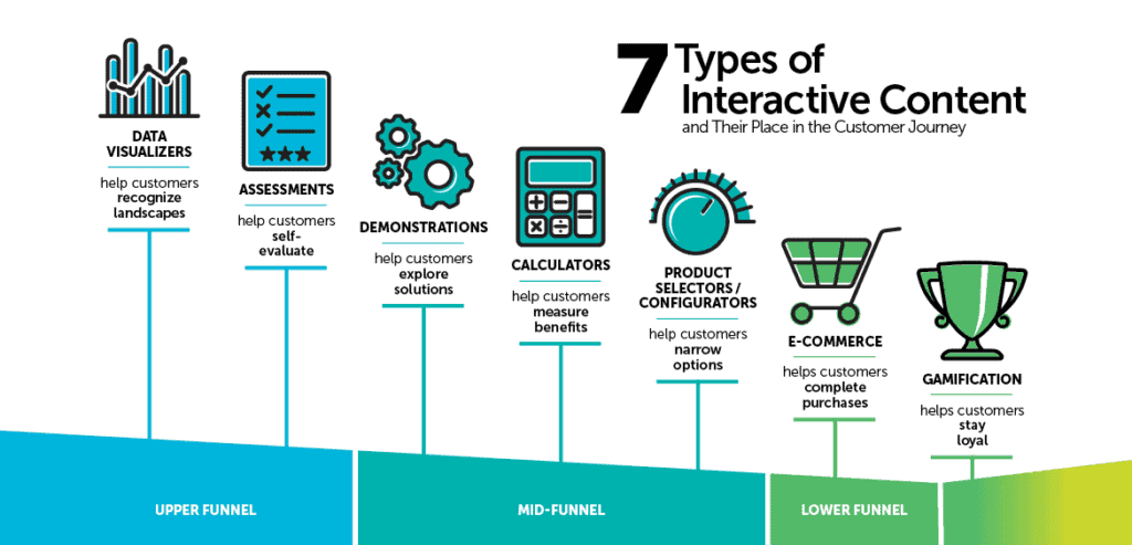 Interactive Marketing คือ