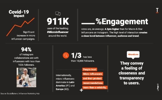 Micro Influencer Power