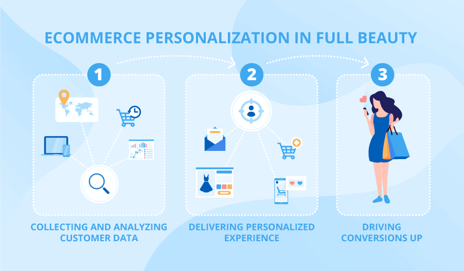 Personalized E-commerce