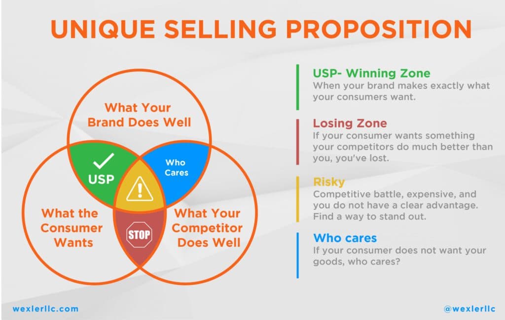 Unique Selling Point