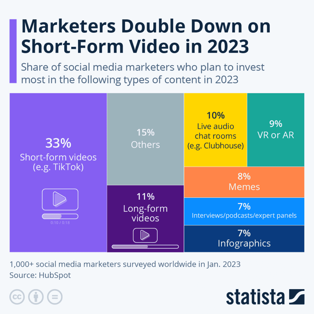 Short Video Statistics