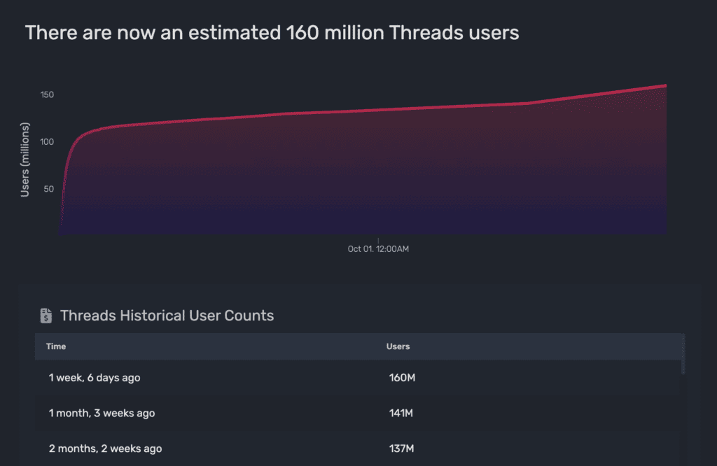 จำนวนผู้ใช้งาน Threads