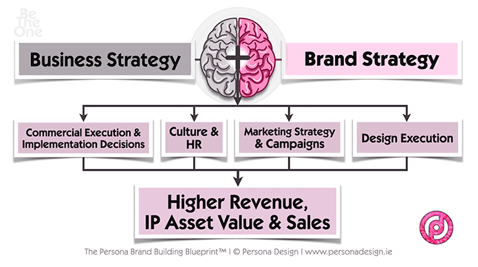 Brand Strategy 