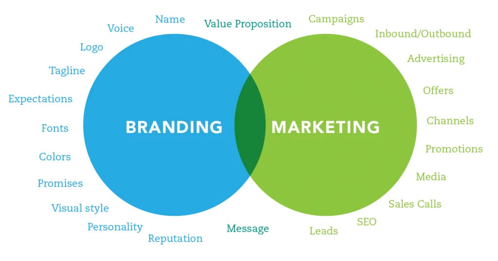 Branding vs Marketing