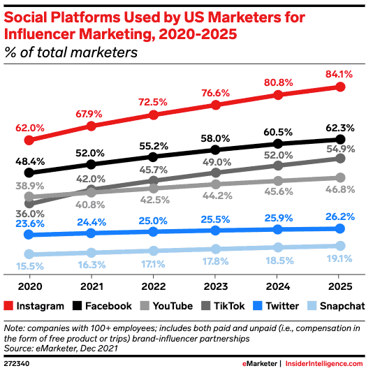 Influencer Statistics