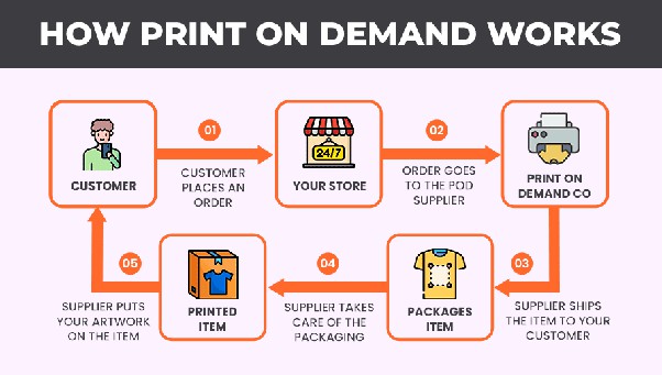 Print on demand Business