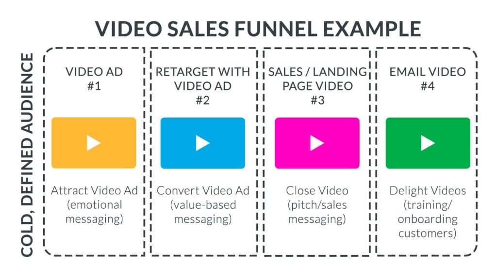 Video Ads Strategy