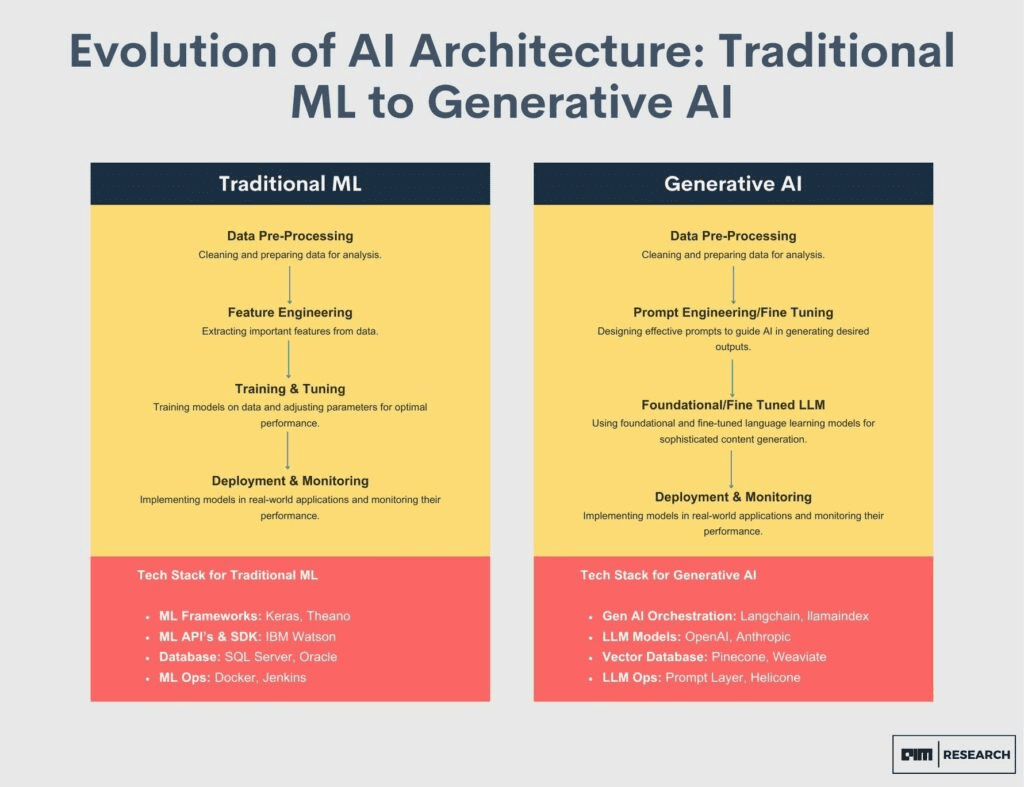 Generative AI vs Traditional AI