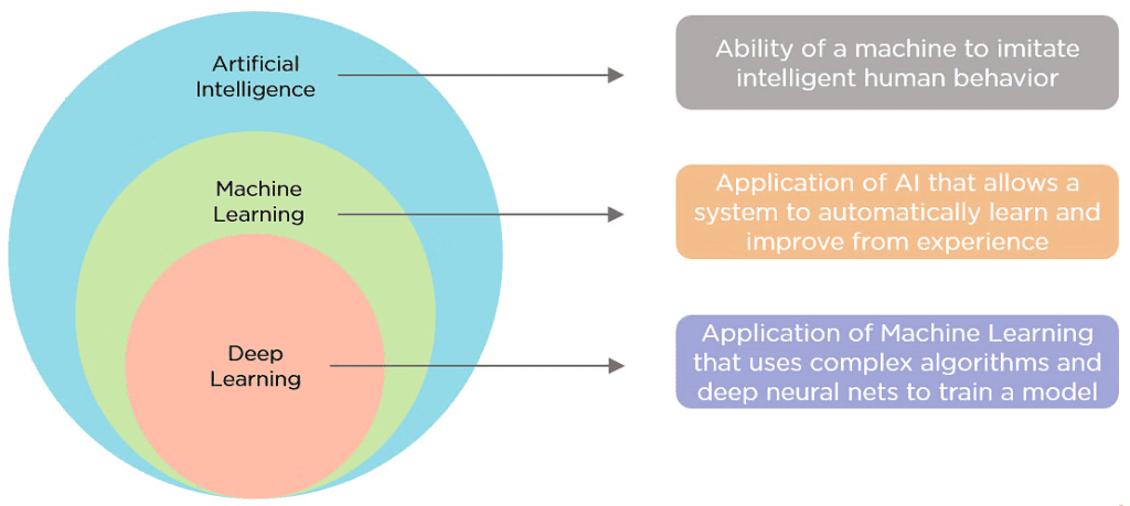 Machine Learning vs AI