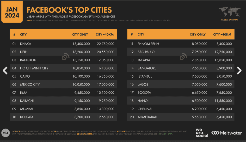สถิติ Meta_Top Cities