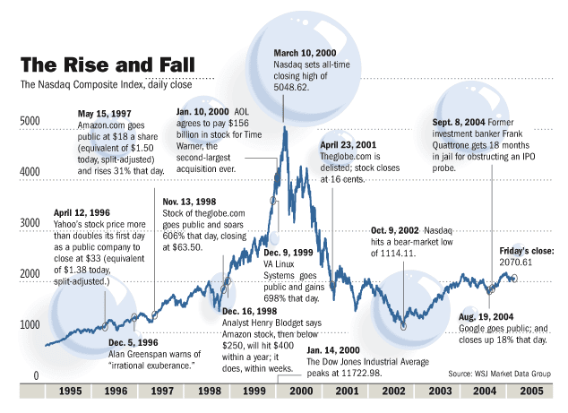 I.T. Bubble