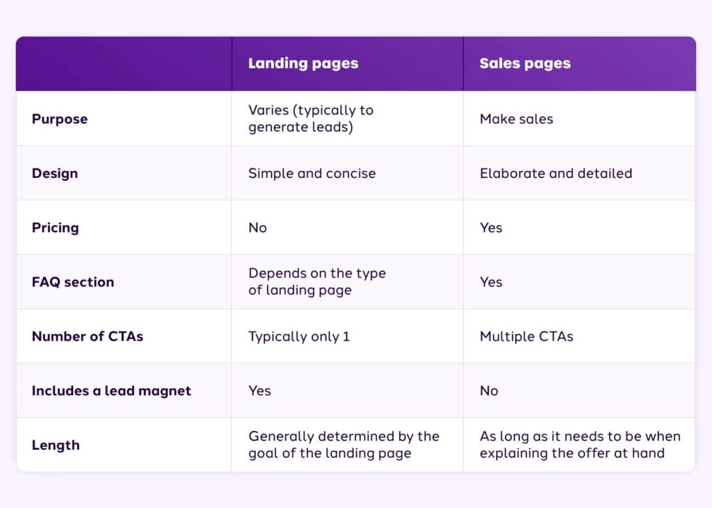 Sale Page vs Landing Page
