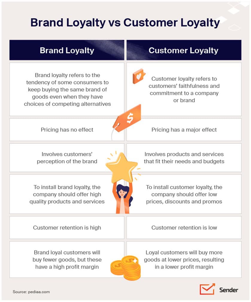 Brand Loyalty vs Customer Loyalty