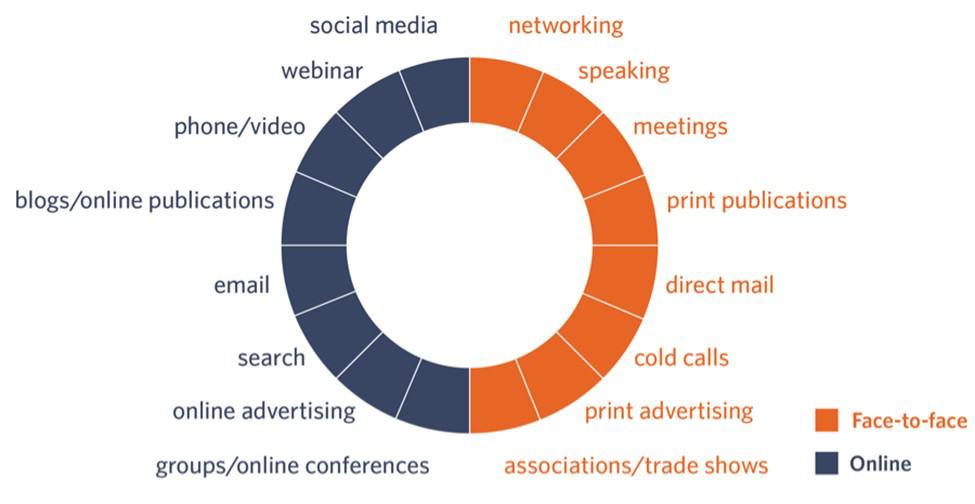 Offline Marketing คือ