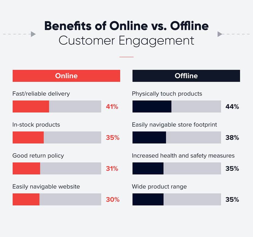 Online vs Offline Benefits