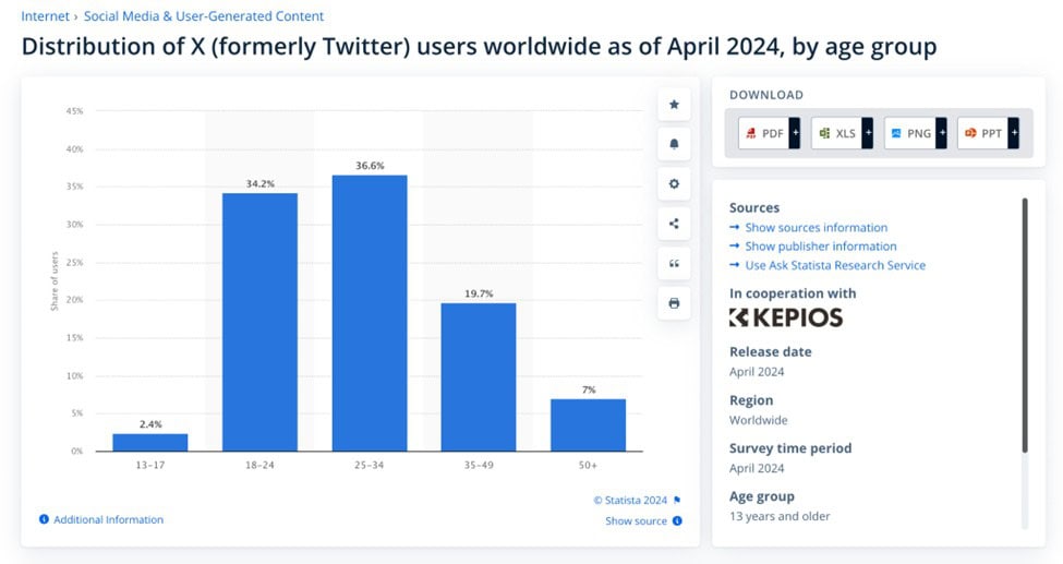 X Demographics 2024