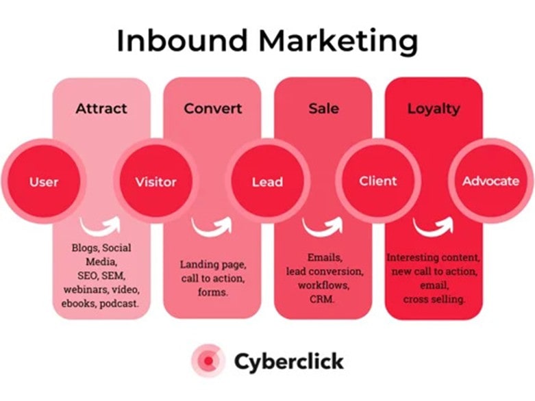 Inbound Marketing คือ