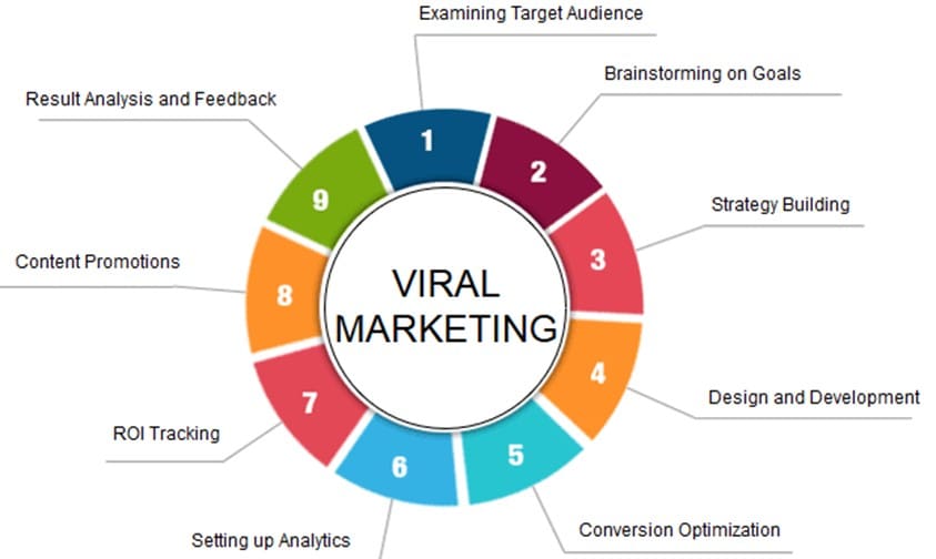 Viral Marketing Strategy