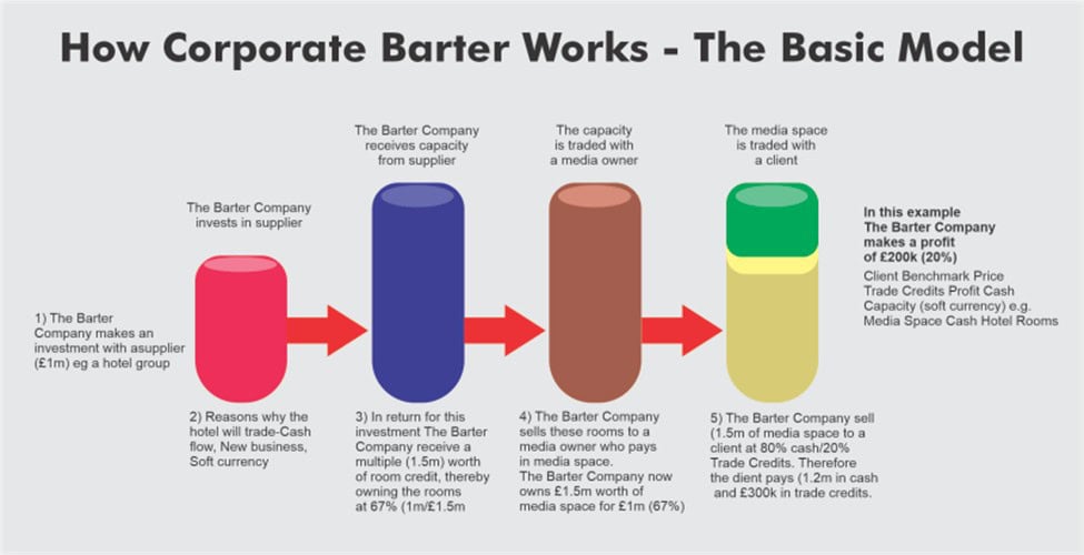 Barter Works