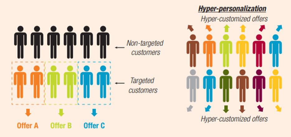 Hyper-personalization คือ