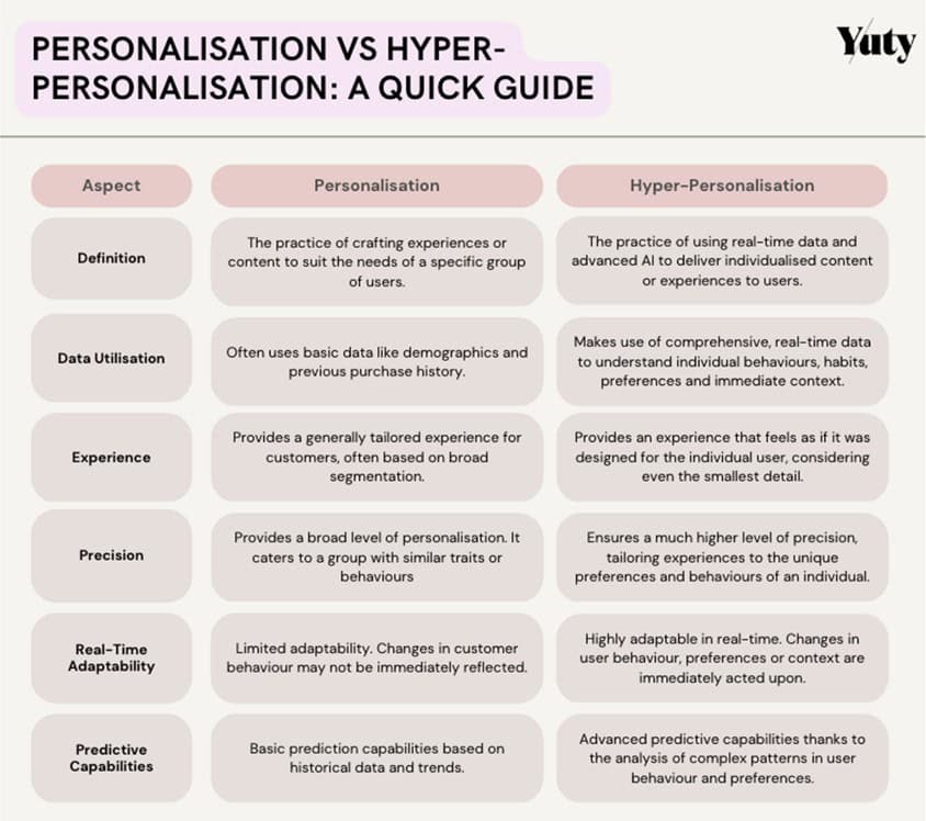 Hyper-personalization vs  Personalization