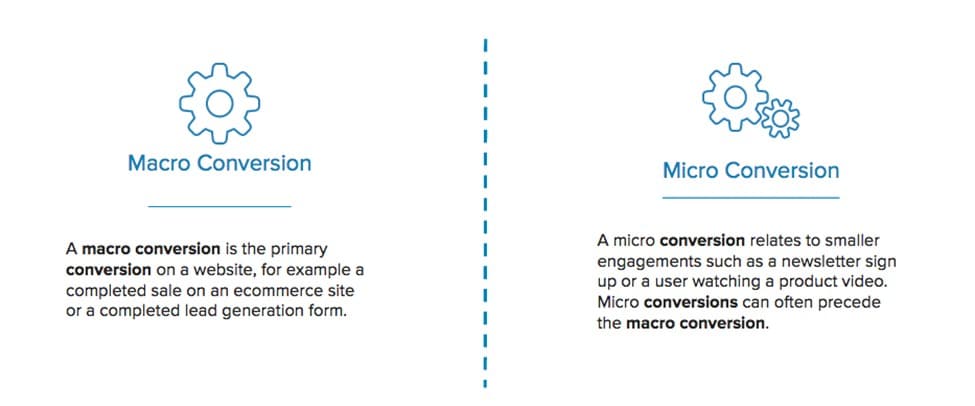 Macro and Micro Conversion