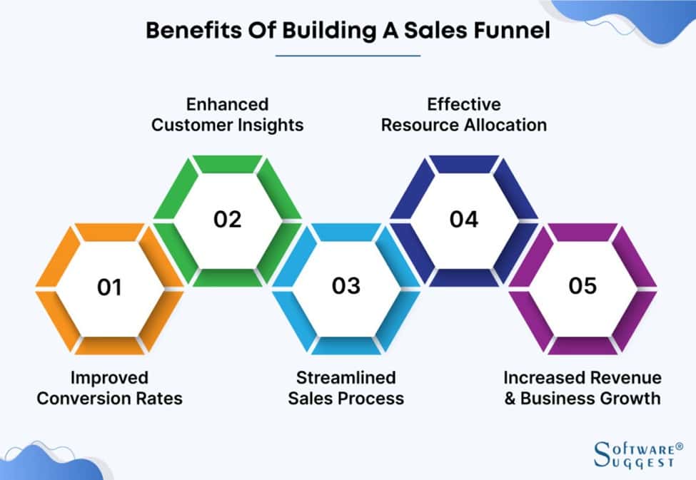 Sales Funnel Benefits