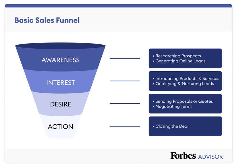 Sales Funnel Structure