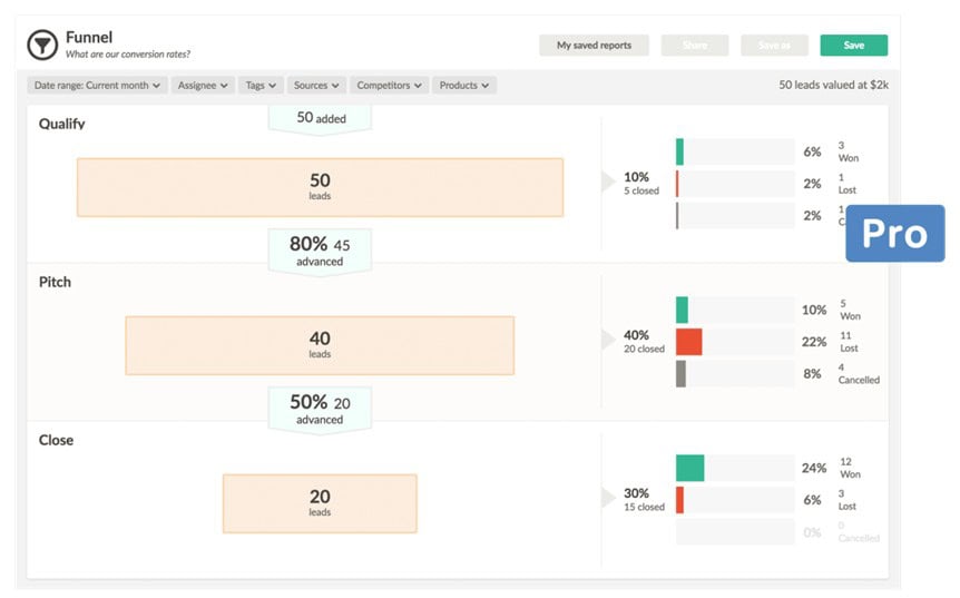Sales Funnel Analysis