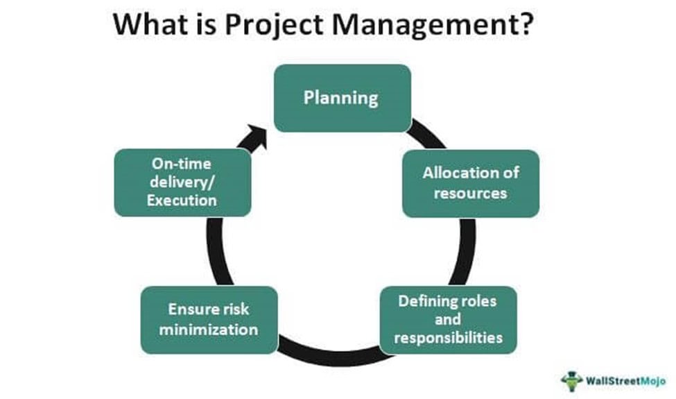 Project Management Process