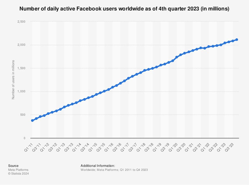 Facebook Daily Active Users